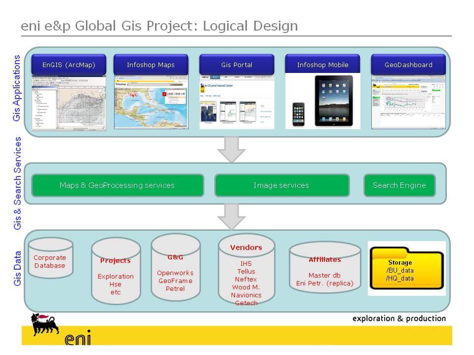 Figura 1 - Logical design. 2. Scopo del progetto Lo scopo è creare un unico sistema GIS per la sede e le affiliate world-wide.