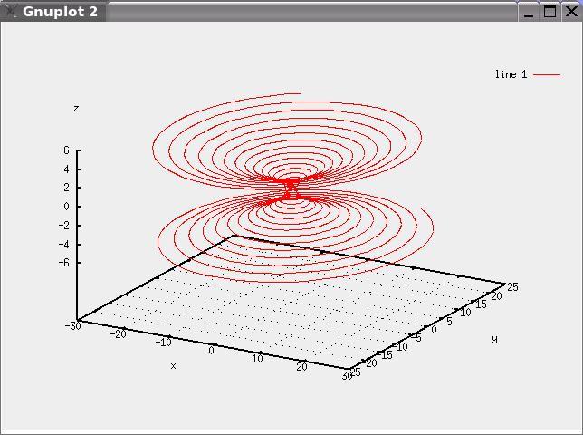 cos (20 t ) ; octave :19> y=(1+t. ˆ 2 ). sin (20 t ) ; octave :20> z=t ; octave :21> plot3 ( x, y, z ) che produce l immagine Esercizio 2. 1.