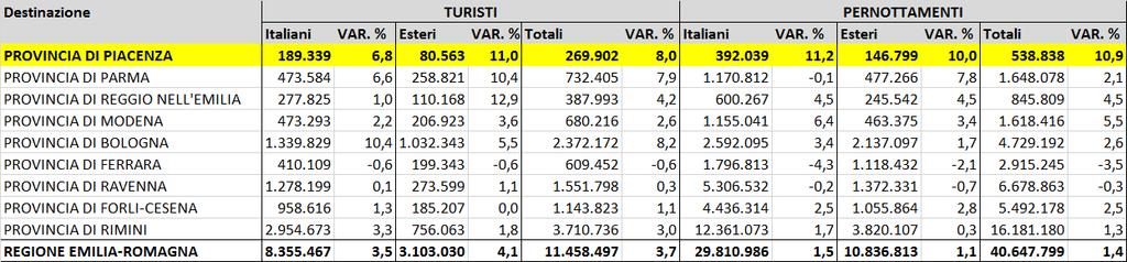 Dal punto di vista invece della provenienza, i turisti italiani crescono del 6,8% a livello di arrivi e dell 11,2% a livello di presenze; i turisti stranieri in modo ancor più deciso, +11% nel primo