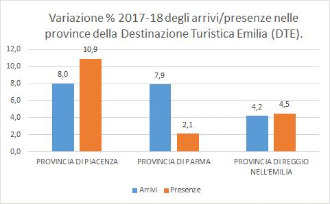 La permanenza media, che rimane sostanzialmente stabile per gli stranieri, aumenta del 4,1% con riguardo ai turisti di nazionalità italiana.