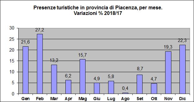 Risultati soddisfacenti si sono registrati comunque anche a maggio (+15,7%, contro il -1,8% di un anno prima) e a luglio (mese pesante, +5,8%, 3,6 punti