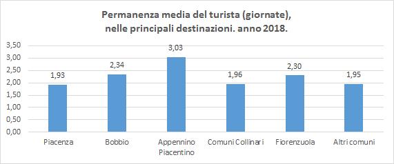 (1,95) dove è più forte la componente del turismo per motivi di lavoro e di affari la permanenza media si abbassa.