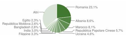 Stranieri residenti in Italia per provenienza al 1