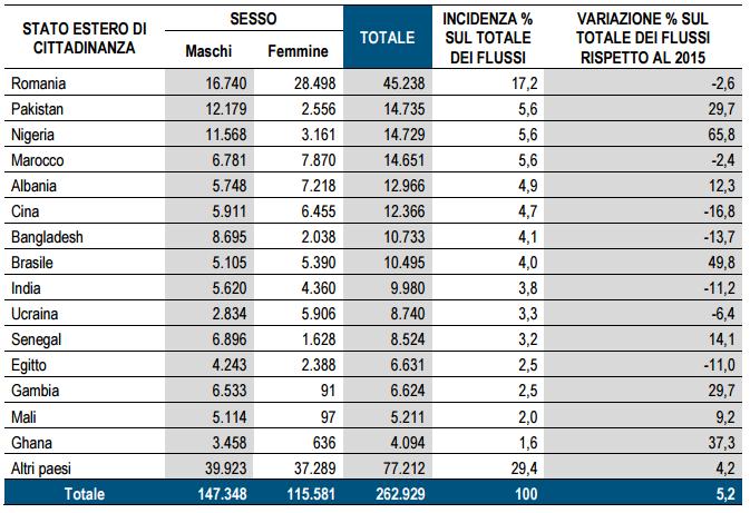 Flussi migratori in
