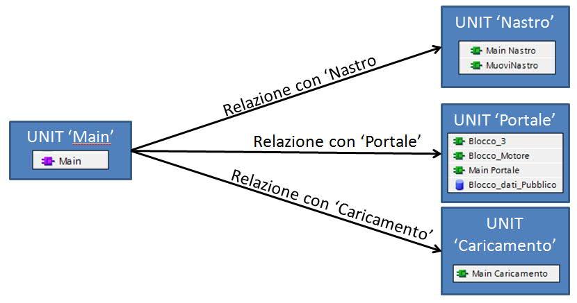 Un'ottima alternativa (che permette di evitare di definire delle relazioni e quindi di mantenere una migliore modularità del software) è quella di sfruttare la possibilità data dall's7-1500 di