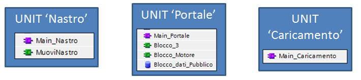 2 Puntamento ad una DB che utilizza UDT Se una UNIT ha bisogno di puntare ad una DB esterna alla UNIT stessa, che ha all'interno variabili che dipendono da un Tipo di Dato PLC, è necessario che