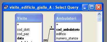 A2) Tutti i dati relativi alle visite presso ambulatori situati