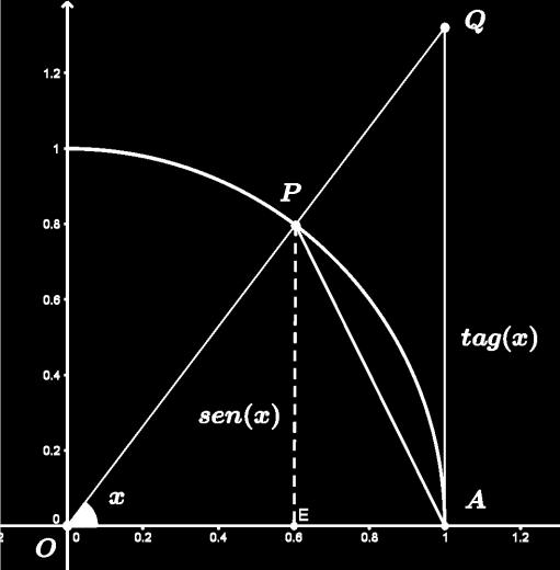 Limiti Notevoli sen() tg() cos( ) log a ( ) log a e e a log e a = misura dell