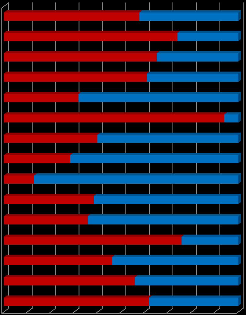 Grafico 3.2: % Iscritt* per Dipartimento A.