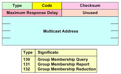 ICMPv6 Altre segnalazioni di errore sono fornite tramite: Time exceeded: superato l Hop Limit Parameter Problem : problemi legati agli header Echo Request ed Echo Reply hanno sostanzialmente lo