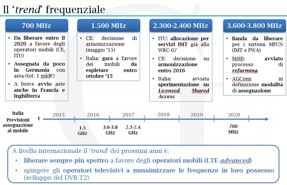 Rai Way: Analisi trend frequenziale e supporto consultazioni Analisi dell attuale contesto di mercato, normativo e regolamentare per l efficientamento dello spettro frequenziale Individuazione degli