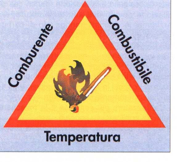 PRINCIPI SULLA COMBUSTIONE E L INCENDIO La combustione è una reazione chimica che avviene tra due sostanze diverse (combustibile e comburente) con emissione di energia sensibile (calore e luce).