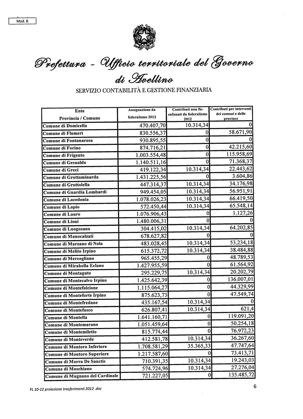 Mod. B ~~ttu~&a - 6lf#teto- te~&~&tto-~&tale del ffj o-tnjj&i'boclt IN;etltl'brP Ente Assegnazione da Contributi non fis- Contributi per interventi federalismo 2012 calizzati da federalismo dei