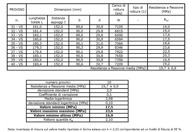 RESISTENZA A FLESSIONE SOTTO CARICO CONCENTRATO (UNI EN 12372-2007) -Velocità di applicazione del