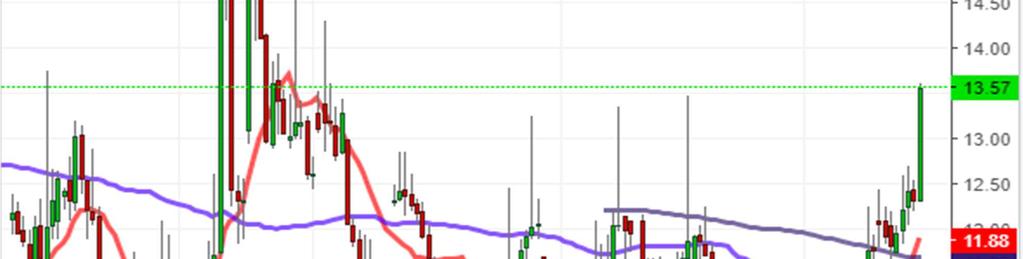 Ricoperture sul Vix danno luogo a realizzi SP500 FUTURE VIX Come possiamo vedere dal grafico sul Vix, sono diversi giorni che l indice della paura ha ripreso a salire, in contrapposizione con quanto