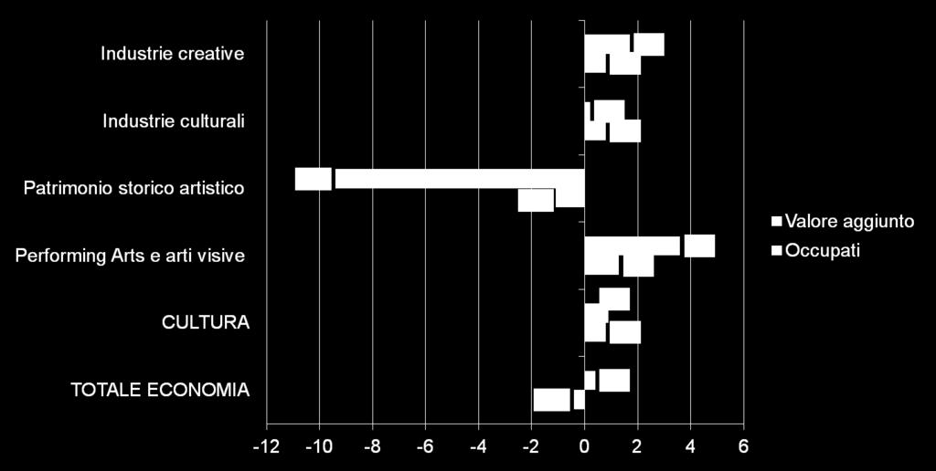 Il contributo della Cultura all economia del Paese Andamento del valore