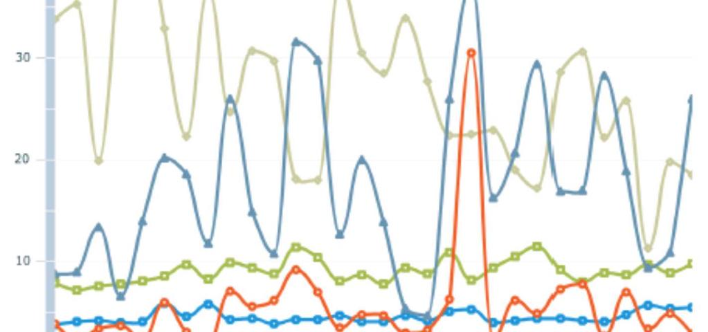 DOAS4 PORTINERIA IMPRESE AOR 1 5 d i 3 0 Nel grafico si osserva: Un andamento