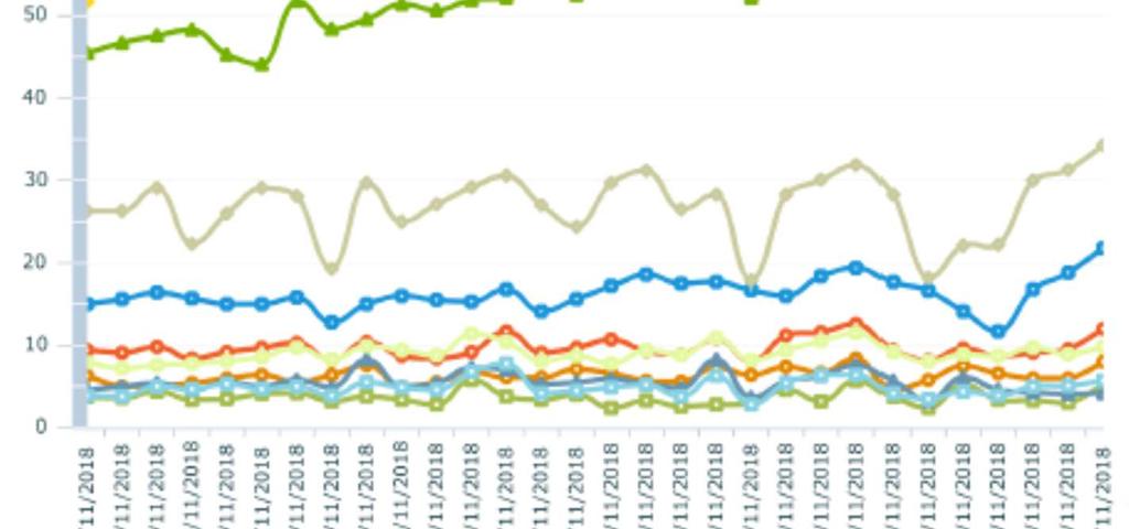 Toluene 2 3 d i 3 0 Nel grafico si osservano: I valori più elevati di Toluene sono stati