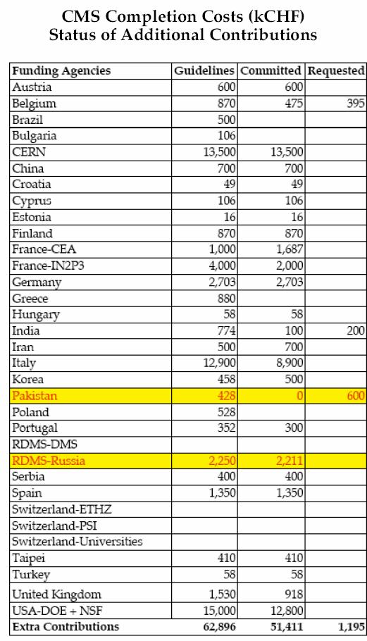 Stato degli extra-contributi In giallo i cambiamenti rispetto all RRB di Ottobre.