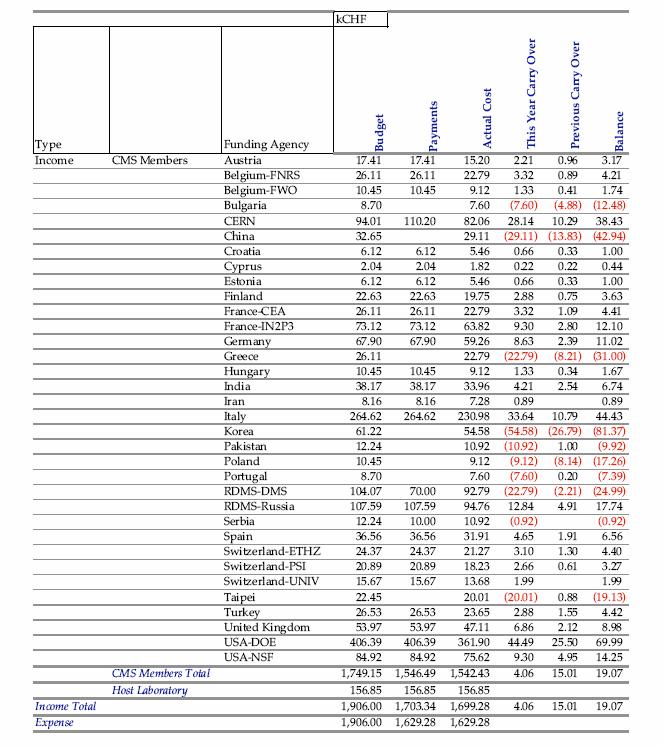 M&O-A 2003: fondi raccolti Messi a budget 1906KCHF Incassati 1703 KCHF (89,3% contro l 87% del 2002). Ancora 203kCHF outstanding.