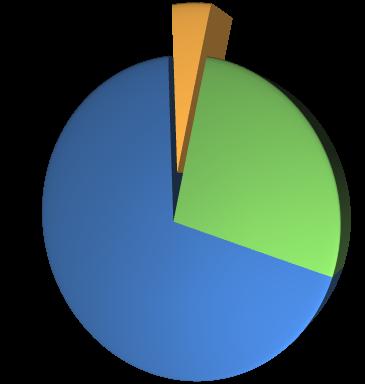 I costituenti dell universo 70% Dark