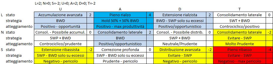 CI SONO SOLO 12 COMBINAZIONI POSSIBILI TRA MOMENTUM E TREND LONG + UP = ACCUMULAZIONE AVANZATA LONG + ADVANCING = PIENO RIALZO LONG + DOWN = ESTENSIONE RIALZISTA LONG + TERMINATING = CONSOLIDAMENTO