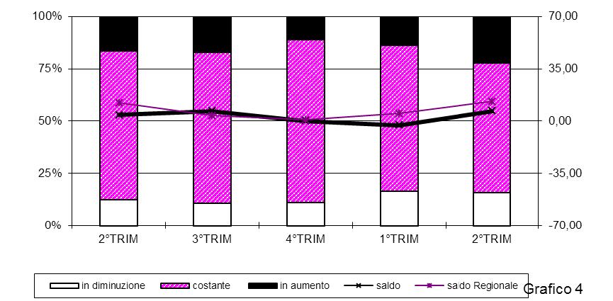 0,20-1,50 0,40 14,50 EXPORT in Percentuale (Tavola 04) in aumento 16,44 17,33 10,96 13,70 22,37 costante 71,23 72,00 78,08