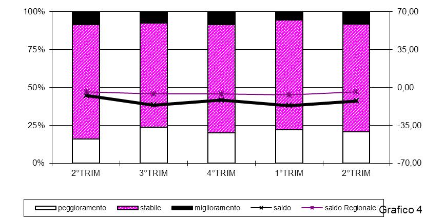 REDDITTIVITA' in Percentuale (Tavola 05) miglioramento 8,60 7,53 8,51 5,56 8,25 stabile 75,27 68,82 71,28 72,22 71,13