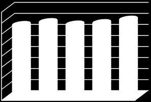 per dipendente 67,6 66,6 69,8 64,9 65,3 I TR'15 II TR'15 III TR'15 IV TR'15 I TR'16 PRINCIPALI INDICATORI I TR'15 II TR'15 III TR'15 IV TR'15 I TR'16 Margine operativo netto/ricavi delle vendite e