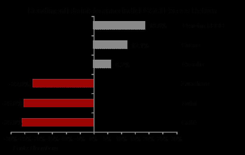 Inoltre i preziosi hanno beneficiato anche del deprezzamento del dollaro. Un eccezione è stato il platino, sceso al minimo da 6 anni, a causa di attese di un minore deficit globale in futuro.