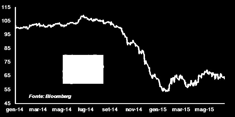 Error! N ot a valid link. PETROLIO BRENT 63,02 $/b -2,51% +0,16% Chiusura in calo per il Brent su segnali di offerta elevata.