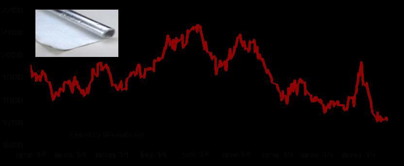 ALLUMINIO cambio Euro/Sterlin 1665 $/t -3,03% -10,91% Settimana negativa anche per l alluminio in linea con il trend emerso sugli altri metalli industriali.