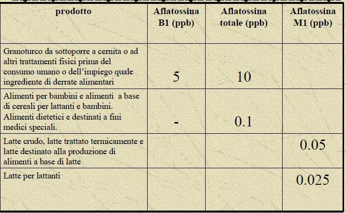 Consumo umano limiti di