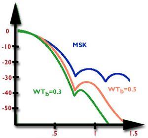Il principale parametro degli impulsi di sagomatura (nel caso GSM del filtro gaussiano) e` il prodotto WTb che misura l