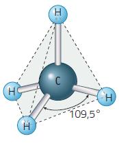 L atomo di carbonio forma 4 legami uguali con 4 atomi di idrogeno: la forma è quella di un tetraedro regolare.