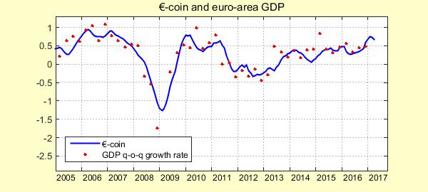 L indicatore anticipatore del PIL ( -coin*), aprile 2017 (Fonte Banca d Italia) Indicatore -coin, aprile 2017 In Aprile, l indicatore -coin arretra per la seconda volta consecutiva passando a 0,67