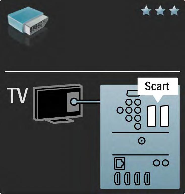 5.2.4 Scart Un cavo Scart combina segnali audio e video.