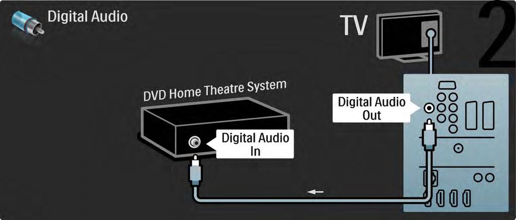 5.3.3 Sistema Home Theatre DVD 2/3 Quindi, utilizzare un cavo cinch audio digitale o, in
