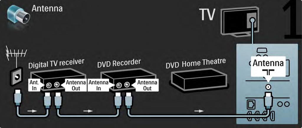 5.3.7 Ricevitore digitale, registratore DVD e sistema Home Theatre 1/5