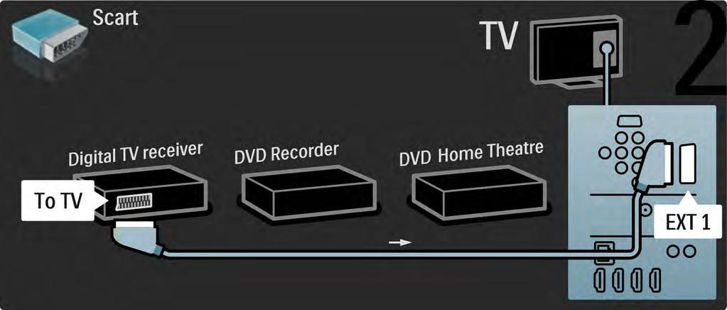 5.3.7 Ricevitore digitale, registratore DVD e sistema Home Theatre 2/5