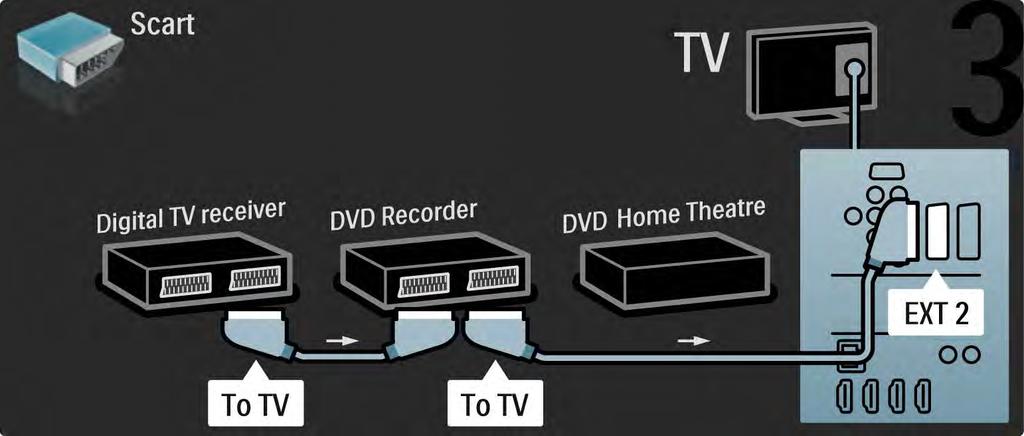 5.3.7 Ricevitore digitale, registratore DVD e sistema Home Theatre 3/5 Quindi, utilizzare 2