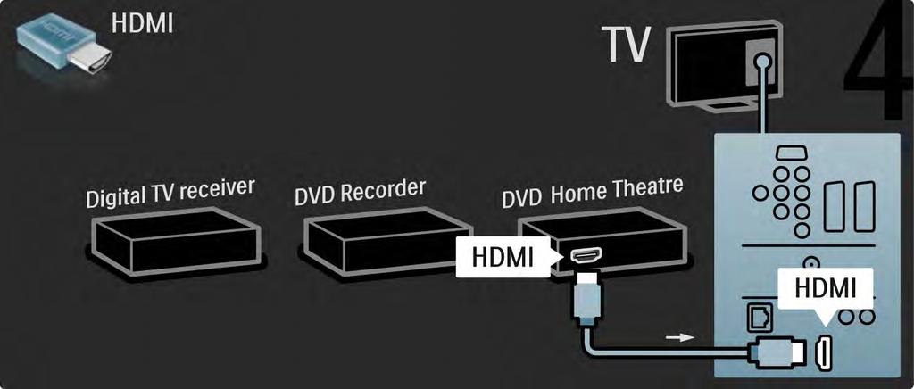 5.3.7 Ricevitore digitale, registratore DVD e sistema Home Theatre 4/5