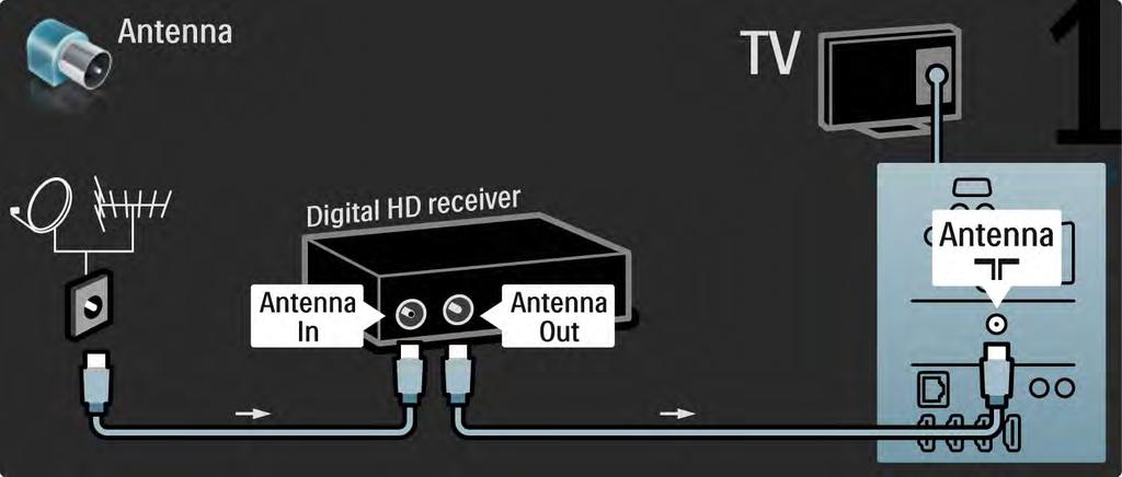 5.4.1 Ricevitore HD digitale 1/2 Innanzitutto, utilizzare 2