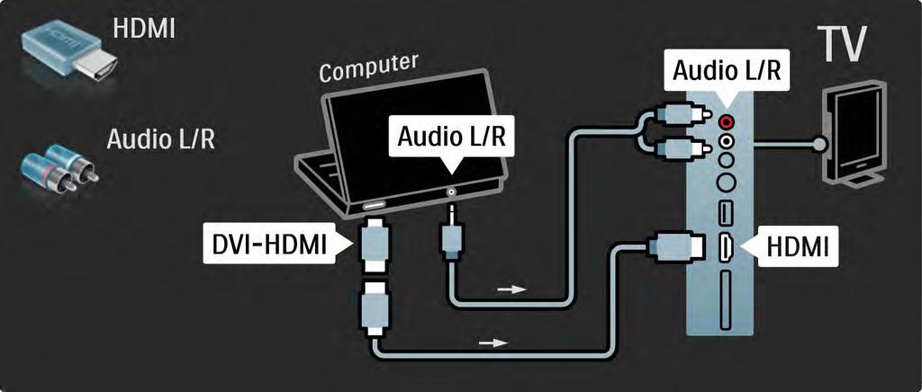 5.4.5 Televisore utilizzato come monitor PC 2/3 Utilizzare un adattatore da DVI a HDMI per