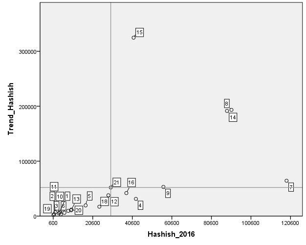 Il valore economico dei sequestri di hashish Figura 3: Ricavo potenziale dell hashish su 10 mila abitanti trend (2008-2016) versus 2016 Note: elaborazioni OSCRIM; Regioni: 1=Abruzzo; 2=Basilicata;