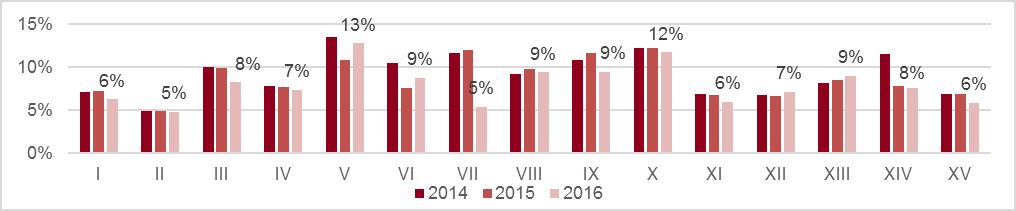 Graf. 3 - Incidenza percentuale del numero iscritti nei centri sociali anziani per Municipio. Anni 2014-2016 Servizi rivolti alle persone con disabilità e disagio mentale A Roma sono stati 4.