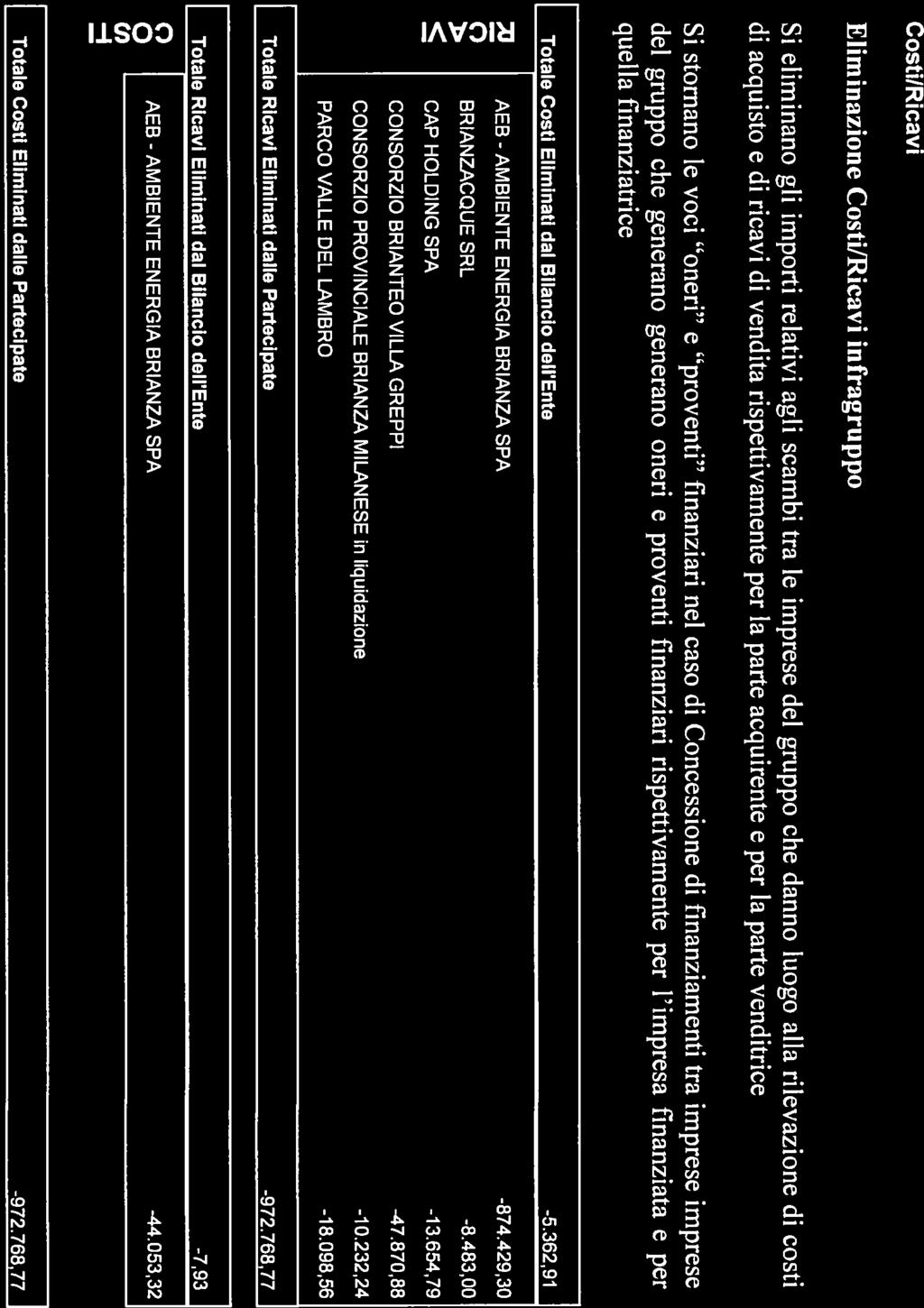AMBIENTE AMBIENTE Costi/Ricvi Eliminzione Costi/Ricvi infrgruppo Si eliminno gli importi reltivi gli scmi tr le imprese del gruppo che dnno luogo ll rilevzione di costi di cquisto e di ricvi di