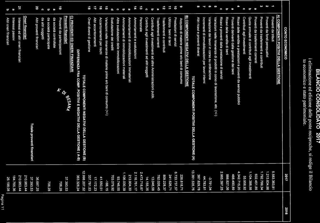 BILANCIO CONSOLIDATO 2017 Al termine delle operzioni di eliminzione ed elisione delle poste reciproche, si redige il Bilncio Consolidto costituito, d conto economico e stto ptrimonile.