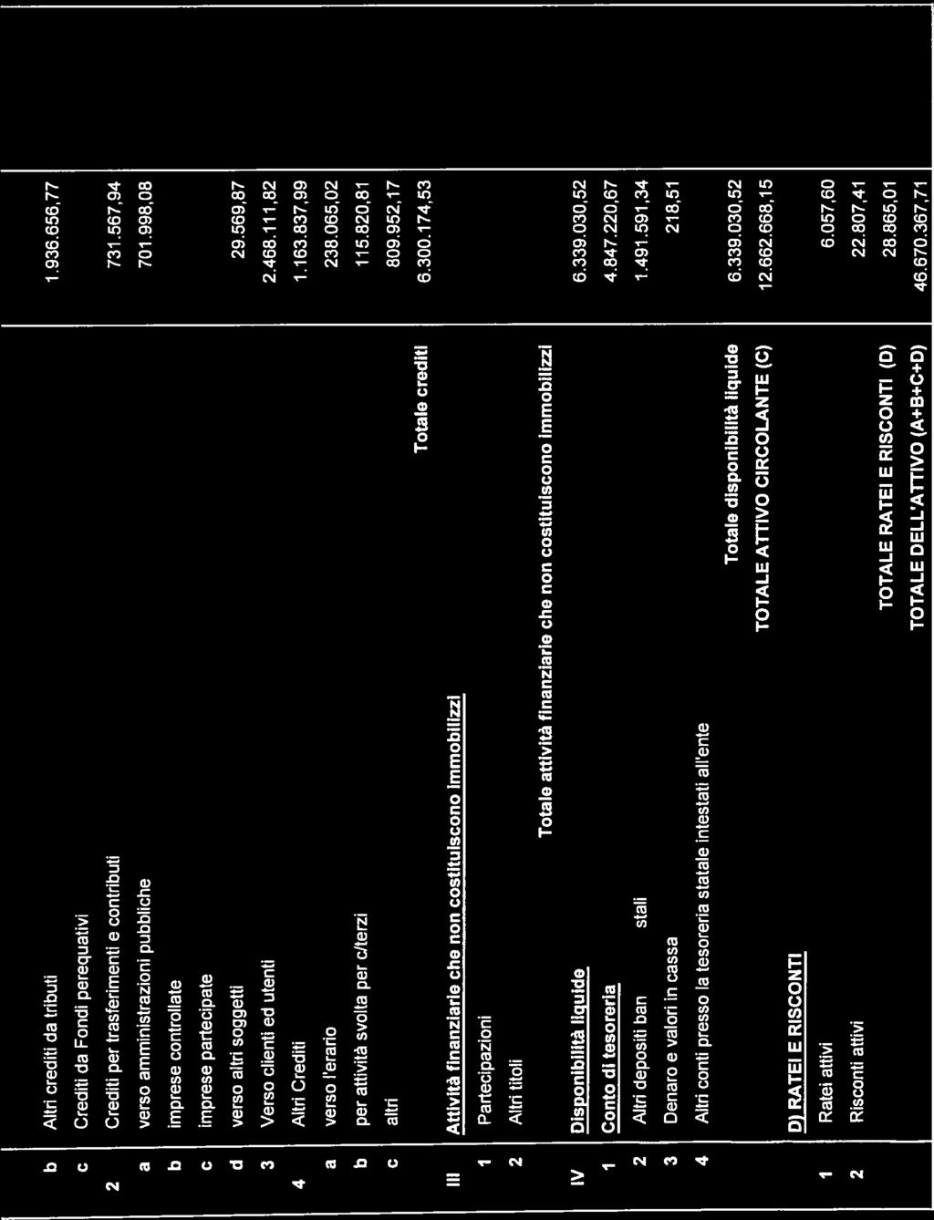 Altri crediti d triuti 1936.656,77 c Crediti d Fondi perequtivi 2 Crediti per trsferimenti e contriuti 731.567,94 verso mministrzioni puliche 701.