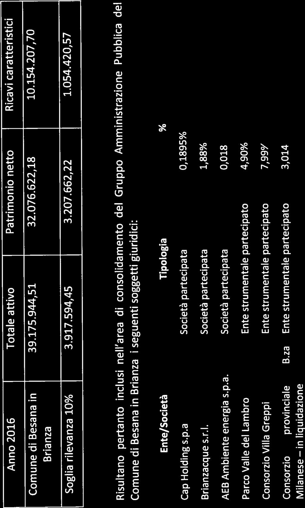 r.l. Società prtecipt 1,88% AEB Amiente energi s.p.. Società prtecipt 0,018 Prco Vlle del Lmro Ente strumentle prtecipto 4,90% Consorzio Vill Greppi Ente strumentle prtecipto 7,99% Consorzio provincile B.